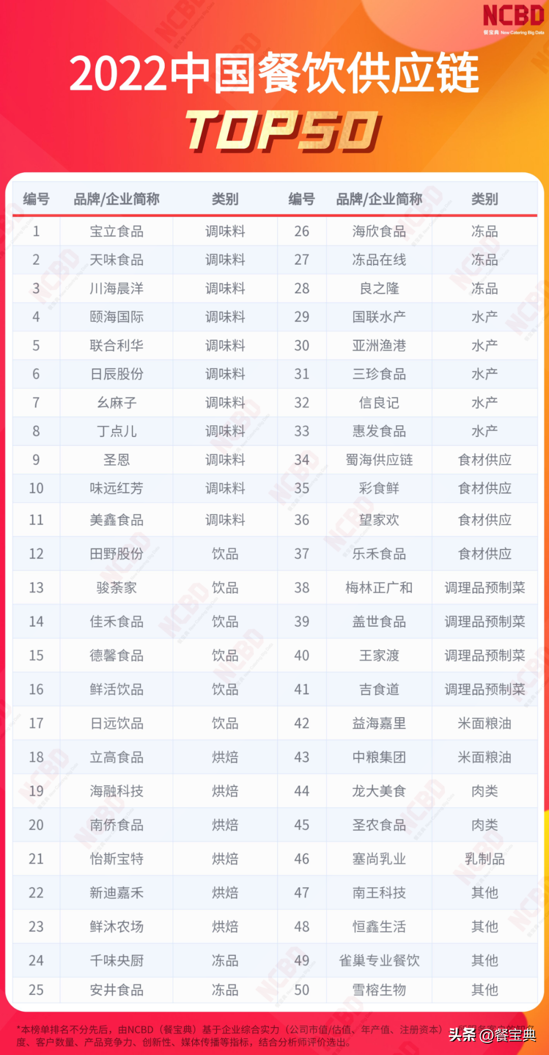 餐饮供应链采购平台（国内十大供应链平台排行榜）