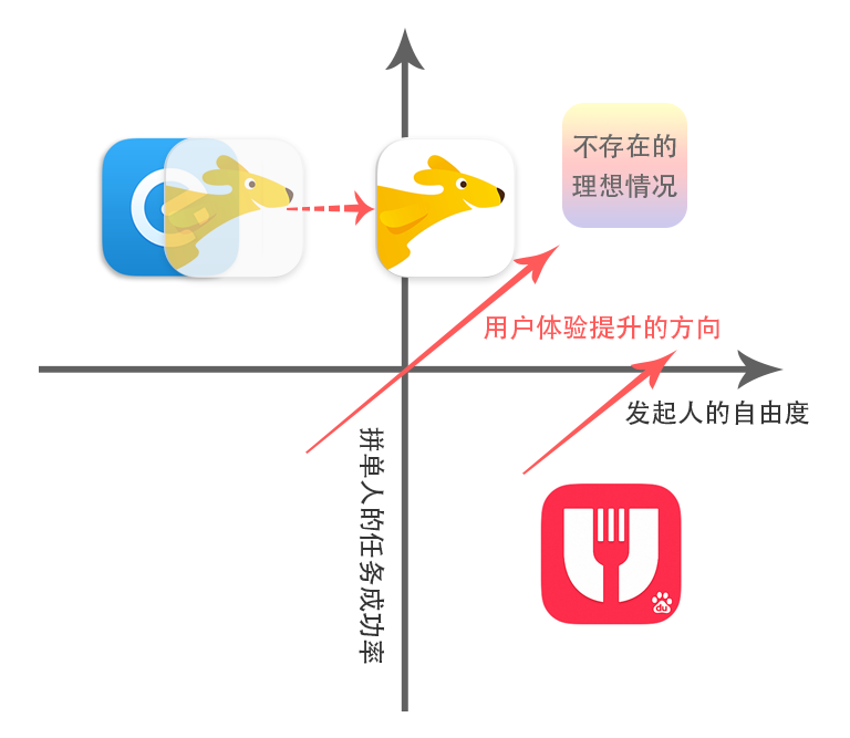 美团拼单是什么意思？解析美团好友拼单的好处