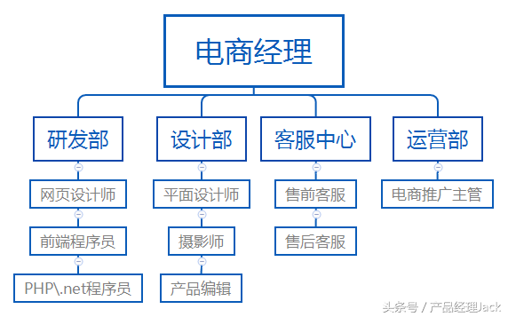 电子商务是干什么的工作？电商岗位职责及工作内容详解