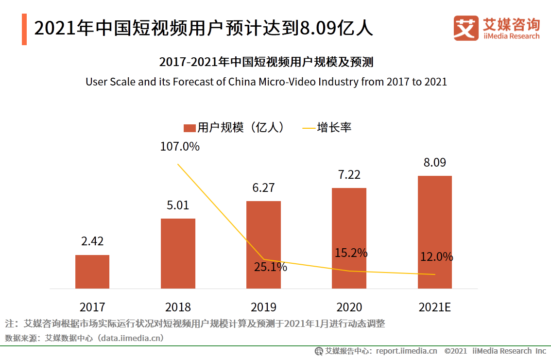 快手和抖音谁是第一（抖音快手用户数据分析表一览）
