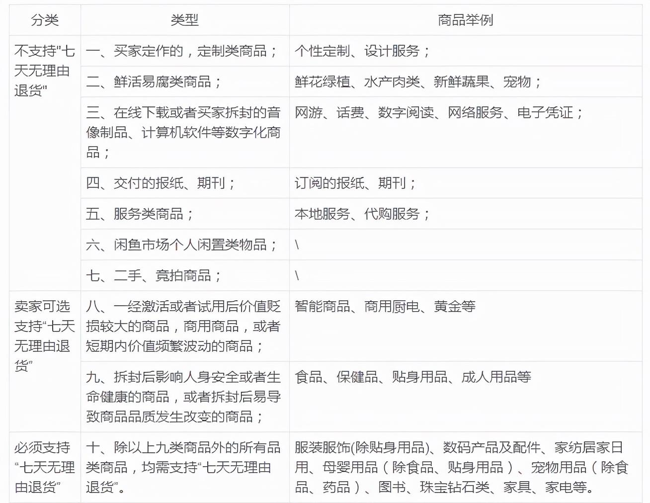 七天无理由退货规则（淘宝七天无理由退货流程介绍）