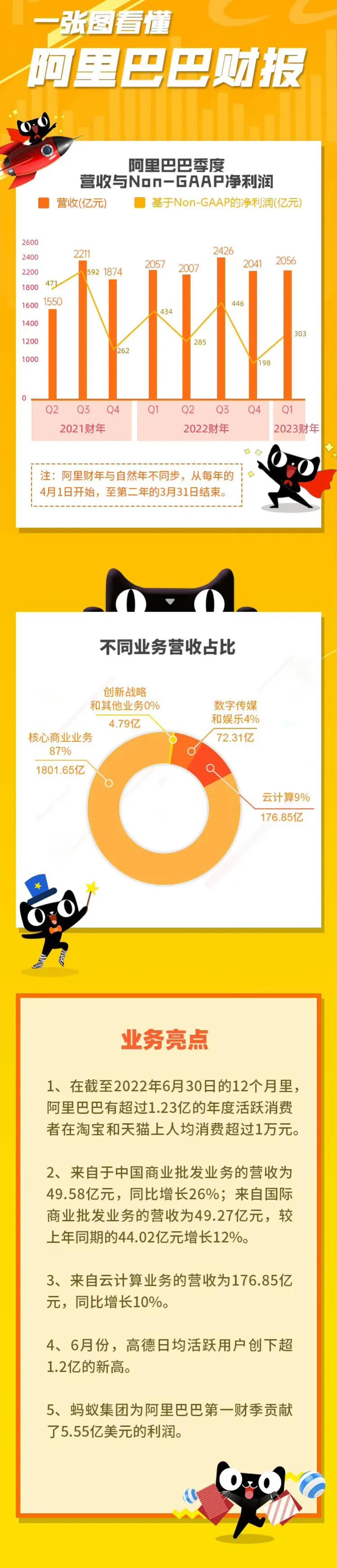 阿里巴巴营收组成结构（2023阿里巴巴业务版图结构一览表）