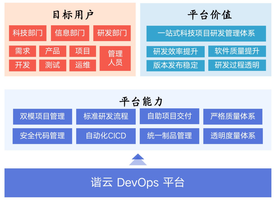 研发运营一体化（2023开发一体化平台排行榜）