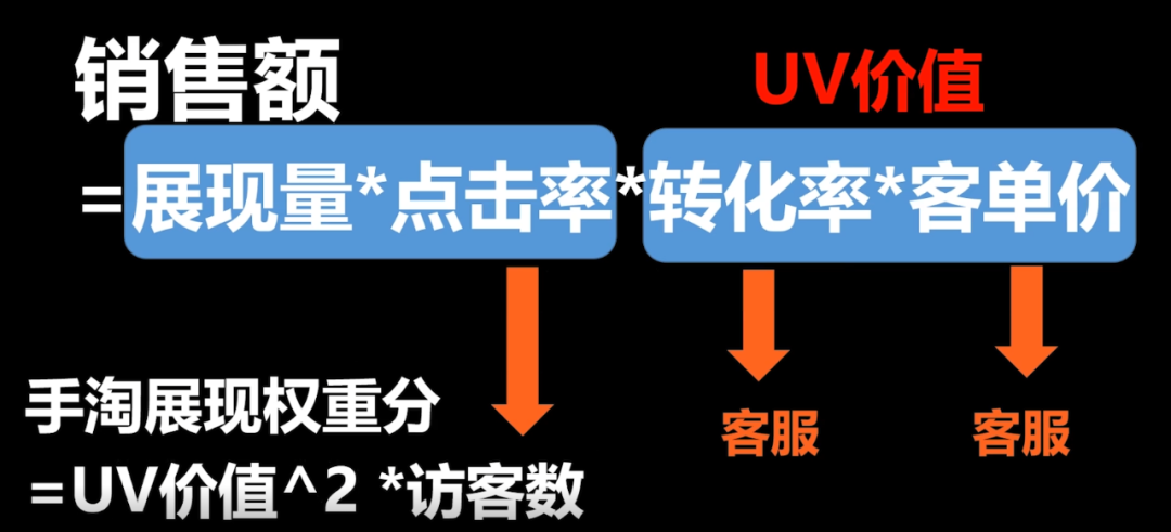 电商投入产出比计算公式？电商常用计算公式大全