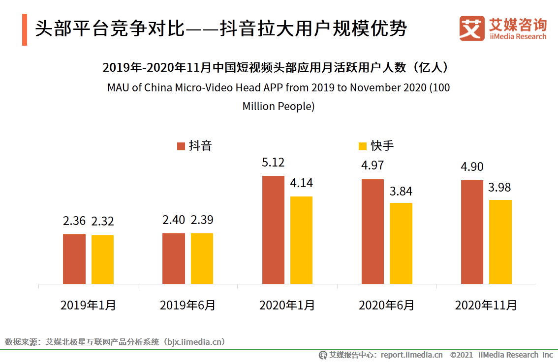 快手和抖音谁是第一（抖音快手用户数据分析表一览）