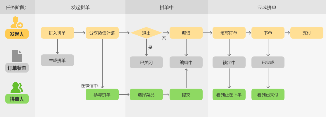 美团拼单是什么意思？解析美团好友拼单的好处