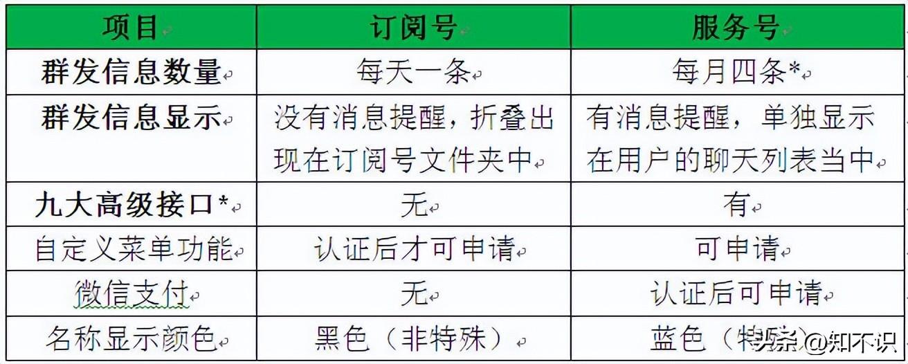 订阅号登录平台入口官网（微信订阅号和服务号的区别解析）