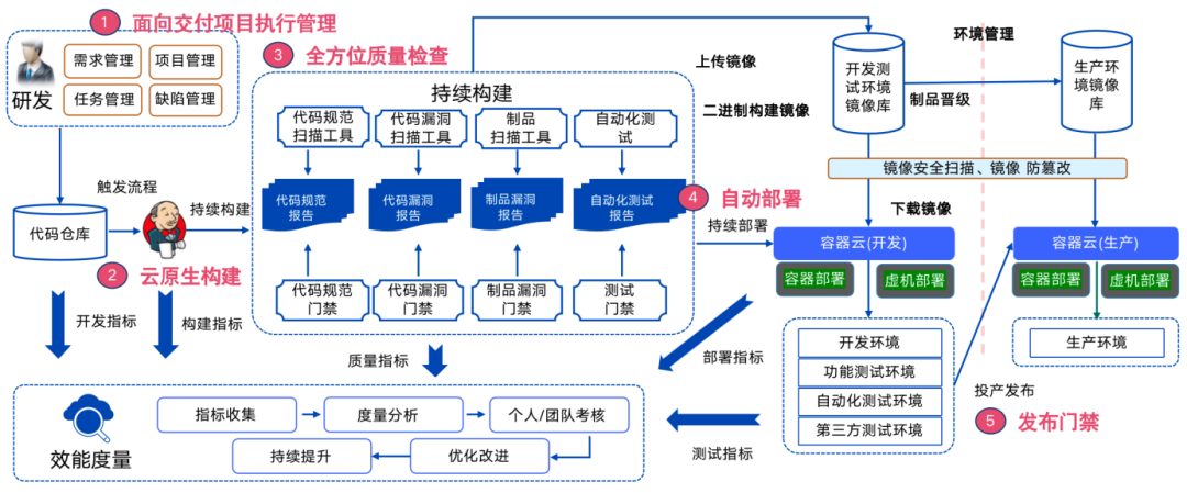 研发运营一体化（2023开发一体化平台排行榜）