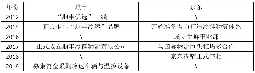 顺丰冷链加盟条件（2023顺丰快递收费标准表一览）