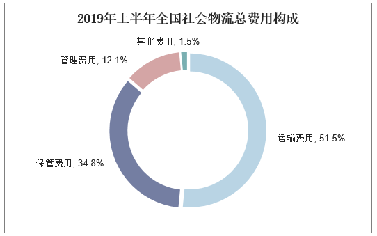 社会物流总费用是什么意思？解析物流总额与物流总费用的区别