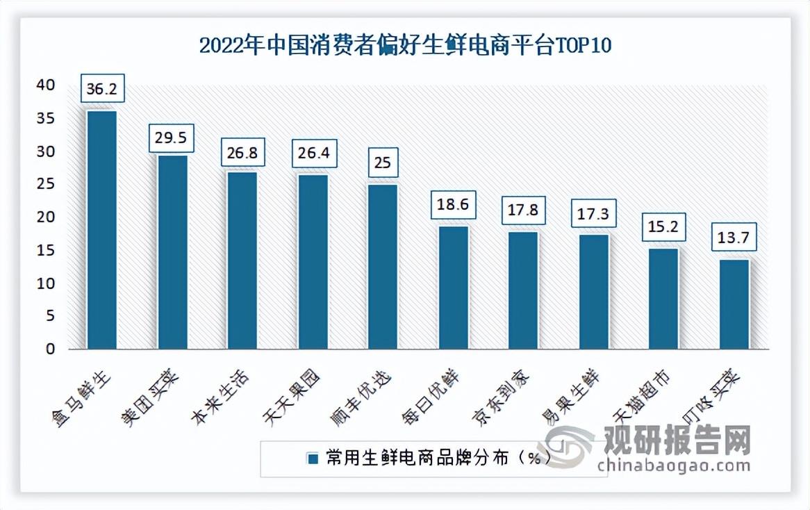 生鲜电商发展现状（解析我国生鲜电商企业优势）