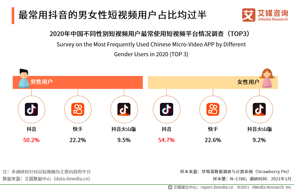 快手和抖音谁是第一（抖音快手用户数据分析表一览）