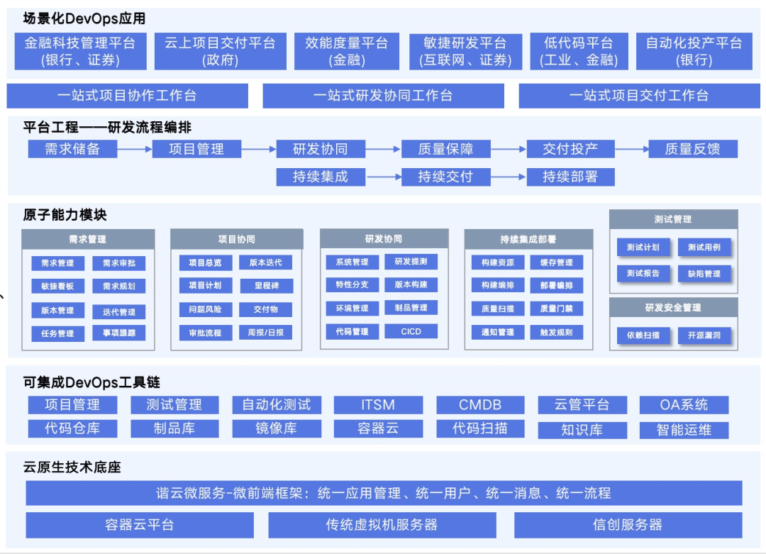 研发运营一体化（2023开发一体化平台排行榜）