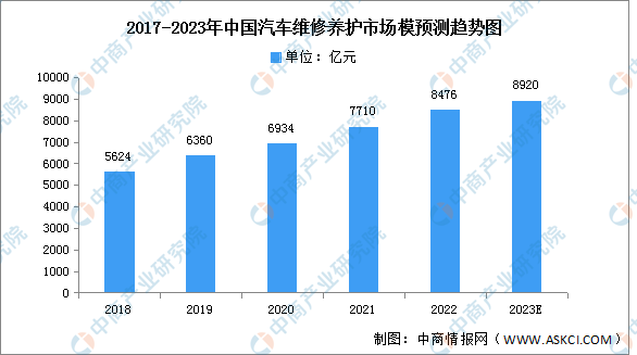 汽车后市场包括哪些行业？2023汽车后市场发展前景分析