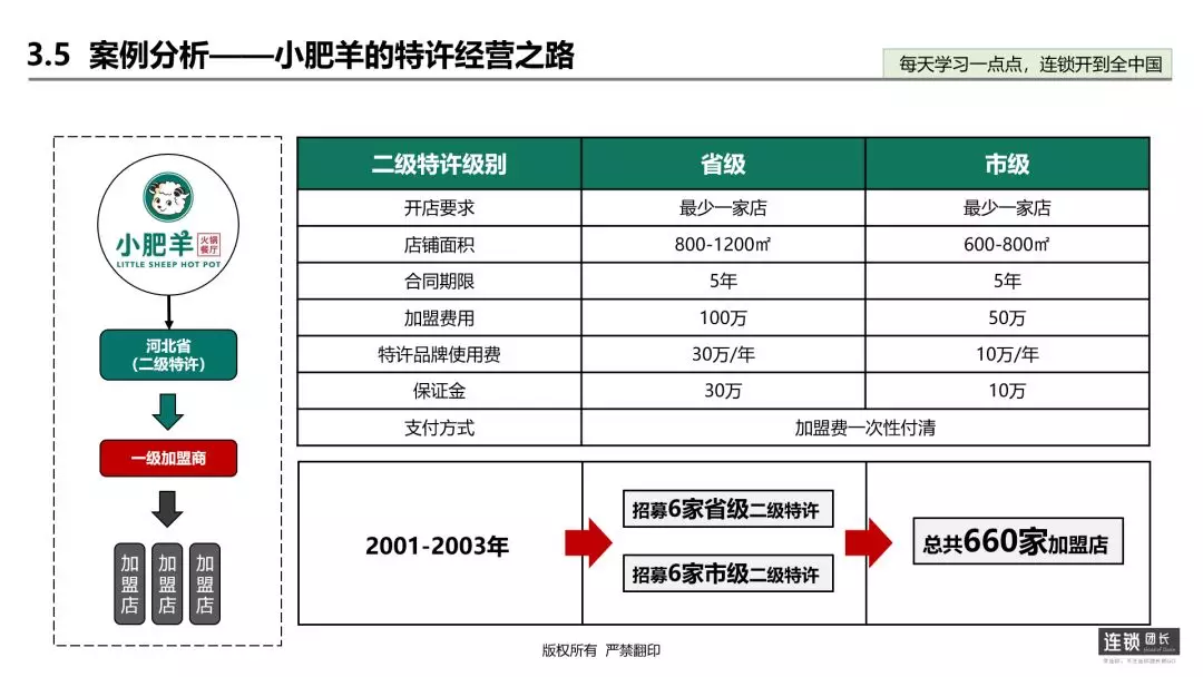 小肥羊加盟费多少钱？小肥羊火锅加盟条件及流程
