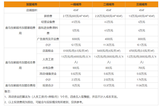 盒马生鲜超市官网加盟（盒马生鲜超市加盟条件及费用）