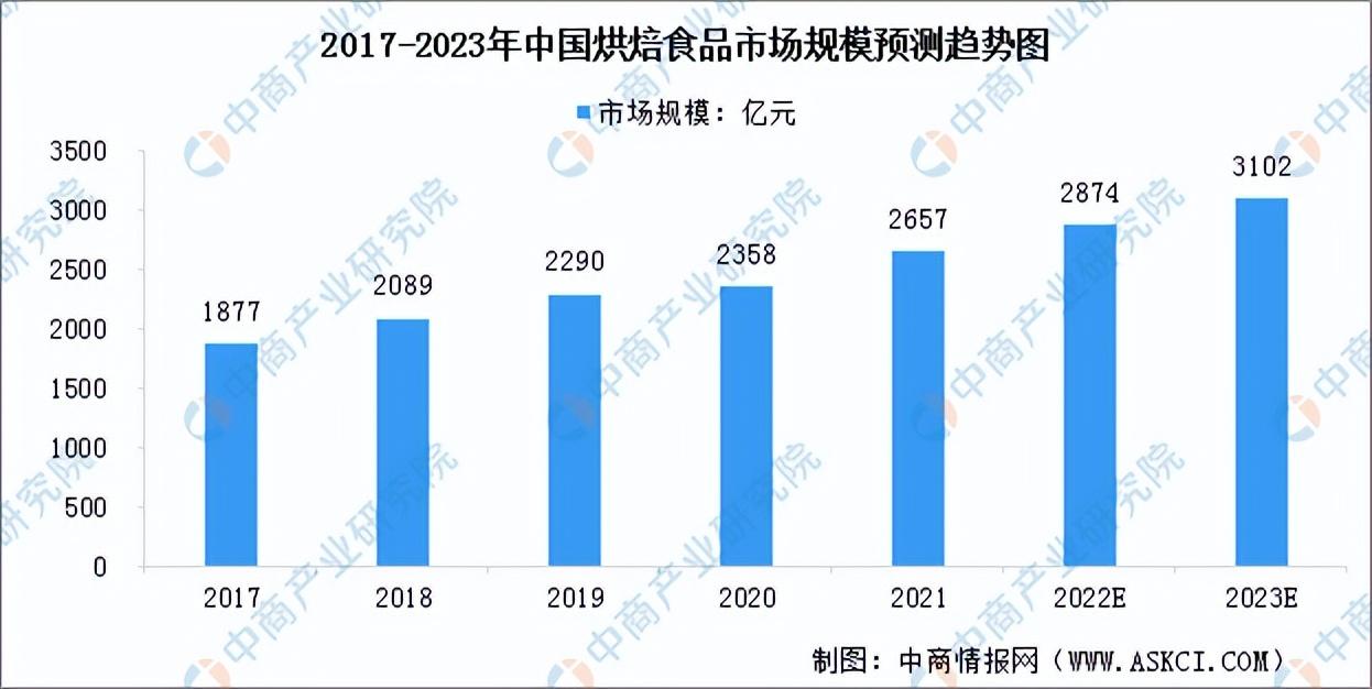 甜品店的发展前景和趋势（2023发展趋势最好的行业排行榜）
