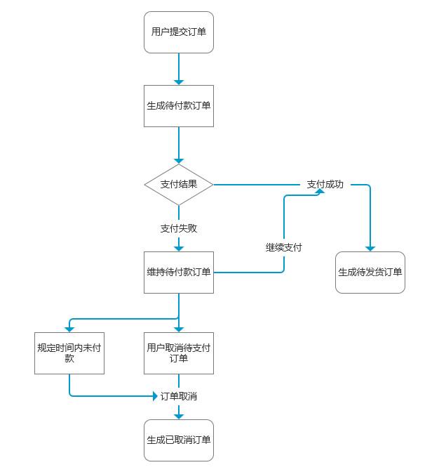 核销码是什么意思？订单已核销的流程介绍