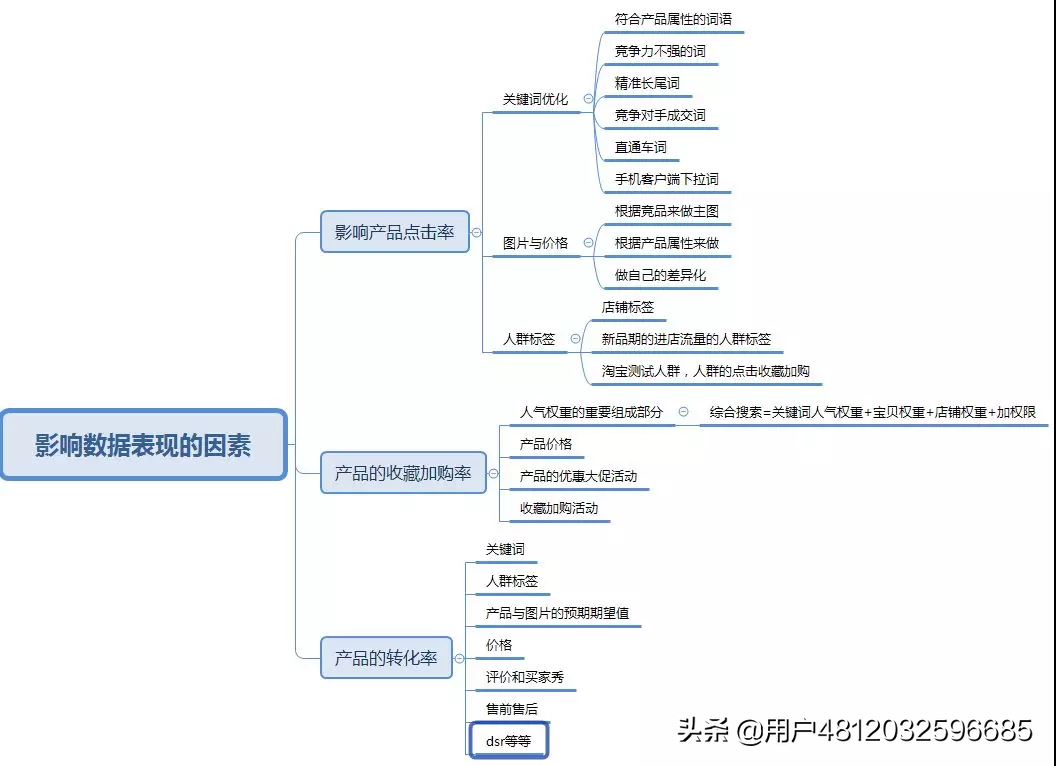 手淘搜索流量怎么提高？淘宝提升自然流量的方法技巧