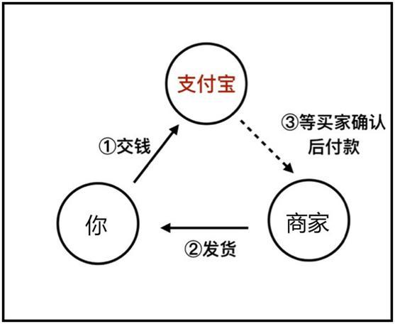 支付担保是什么意思？解析支付宝担保交易使用方法及条件