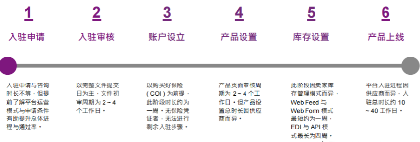 wayfair入驻条件及费用2023（wayfair开店成本怎么算）