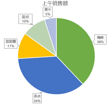具有数据标注的饼图