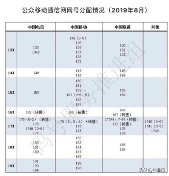 运营商有哪几家？怎么查自己手机号码是哪家运营商？