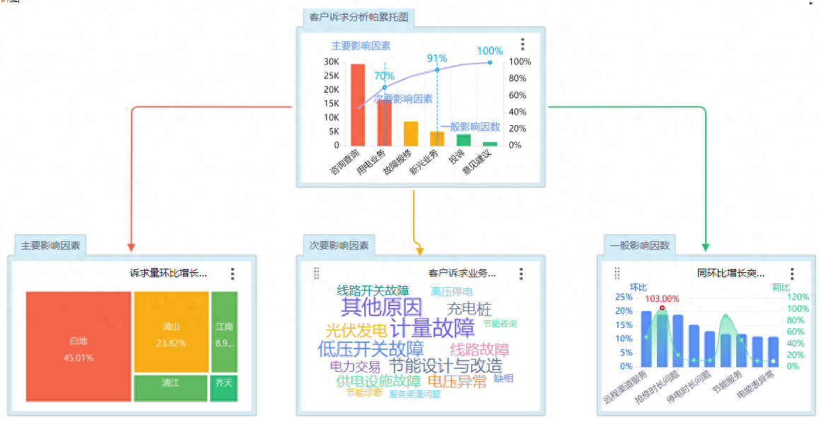 帕累托分析法是什么？基本原理、步骤流程、使用案例分享