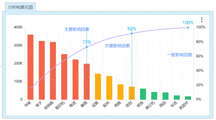 帕累托分析法是什么？基本原理、步骤流程、使用案例分享