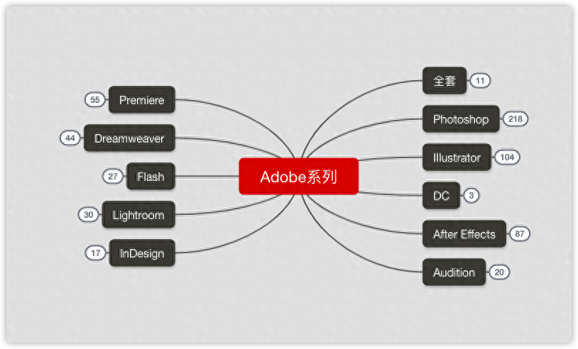 思维导图是什么，怎么制作？免费好用的思维导图制作工具分享