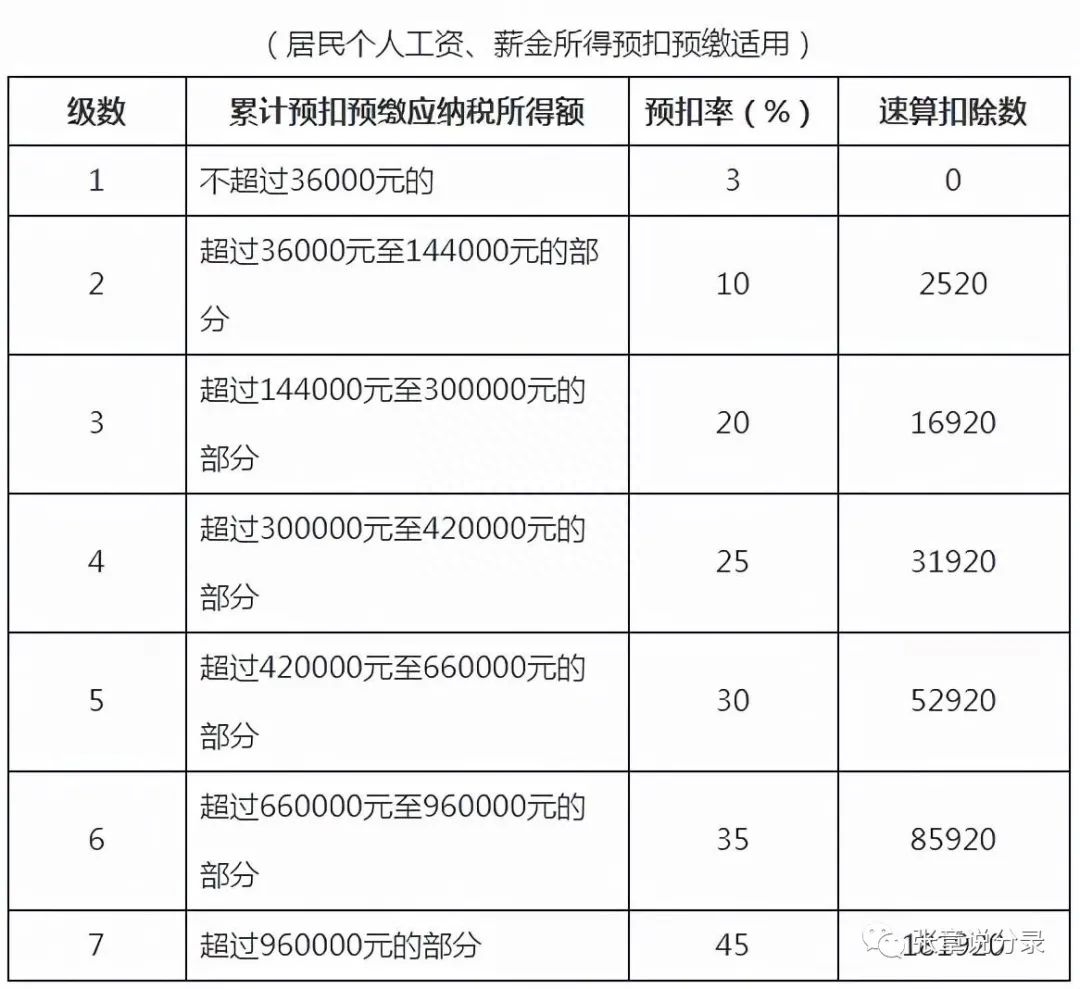 应交个人所得税计入什么科目？计算公式详解