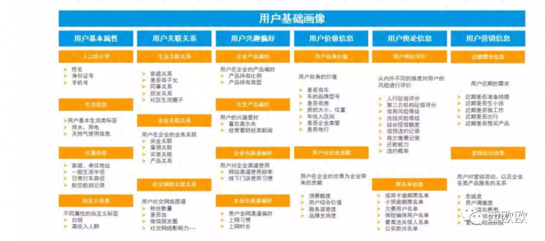 什么是用户画像，如何构建用户画像