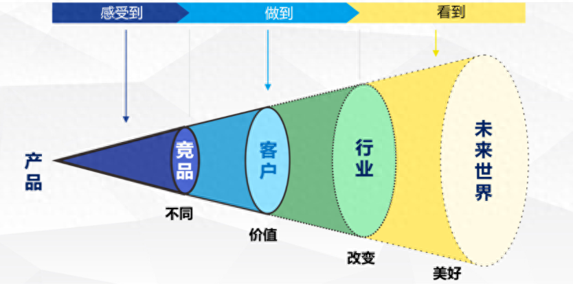 产品优势怎么写？怎么突出自己的产品优势？