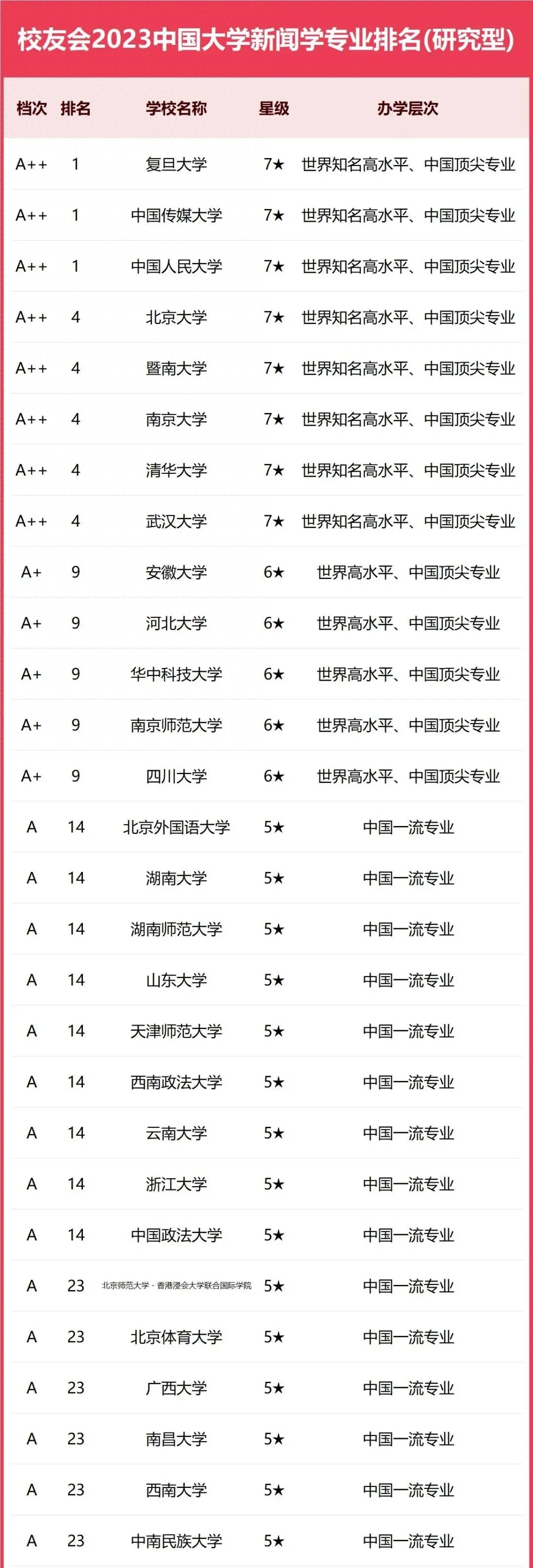 新闻传媒专业学什么？（2023年新闻传媒专业大学排名）