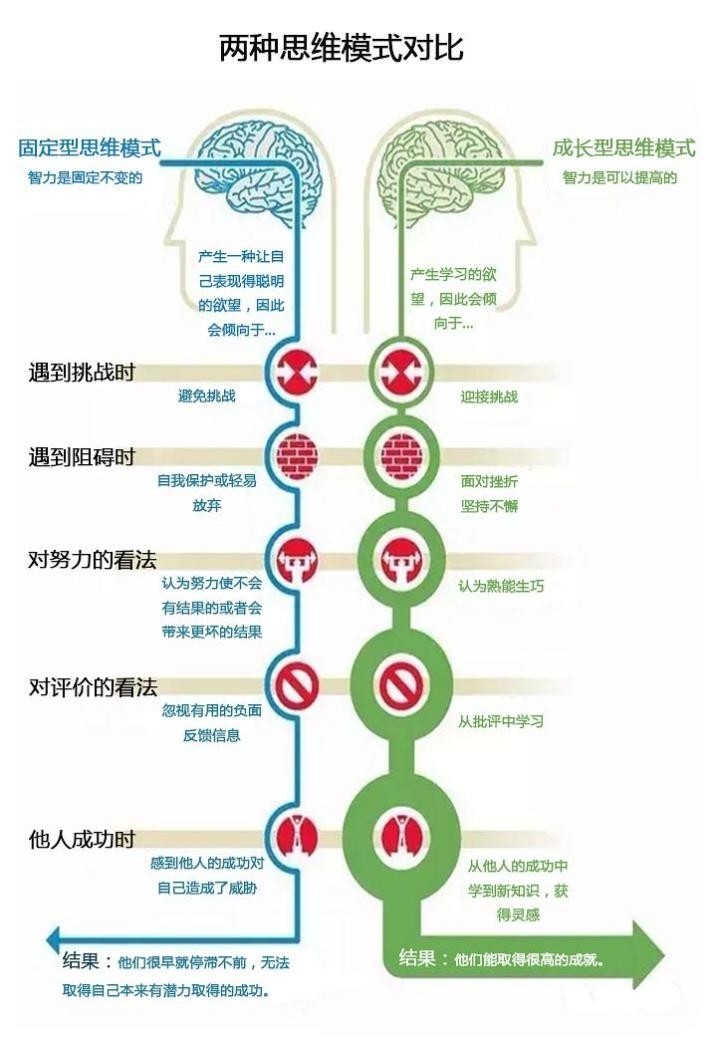 固化思维是什么，有什么危害？固化思维如何转化为成长型思维？