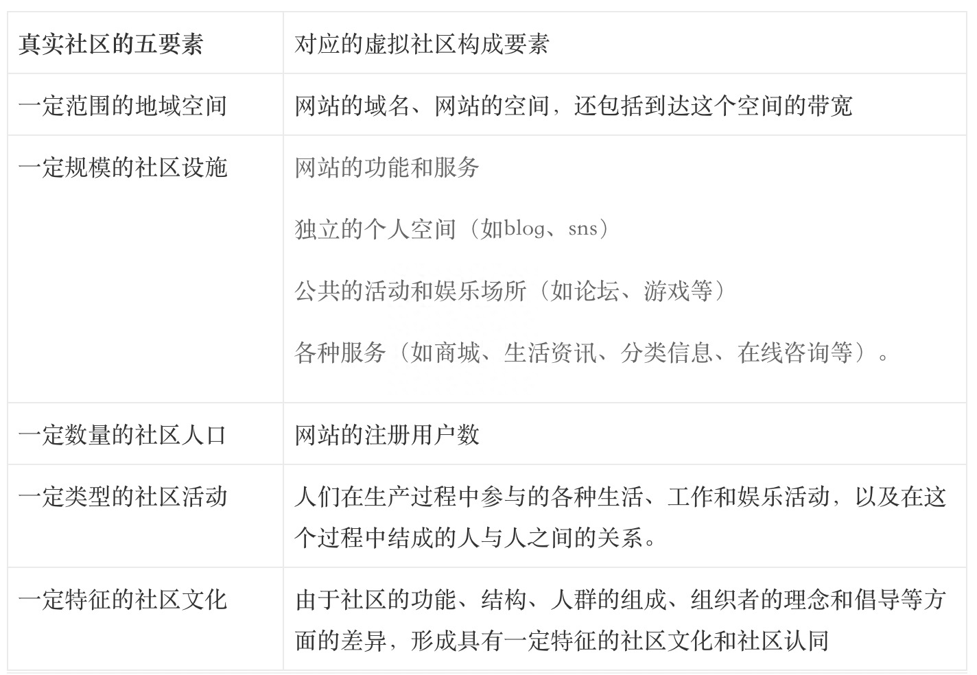 网络社区是什么意思？和网络社群有什么区别？