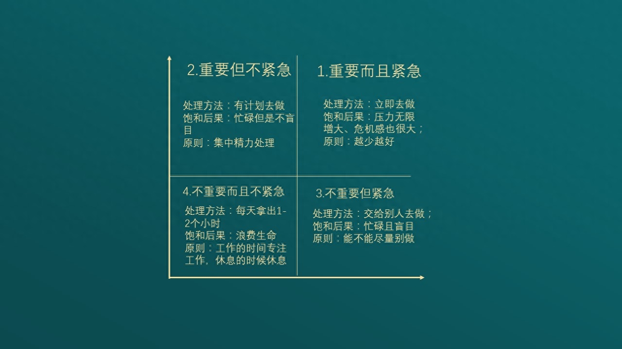 时间管理的四象限法则分为哪四类？四象限法教你分清轻重缓急、提升工作率