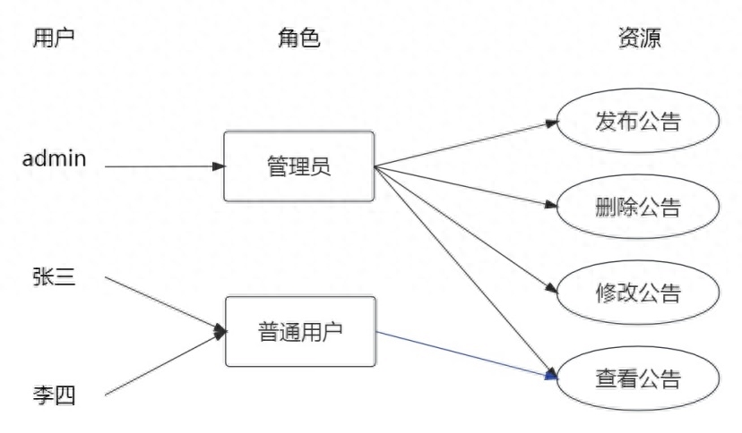 什么是基于角色访问控制(RBAC)技术？详解rbac权限管理的实现方法