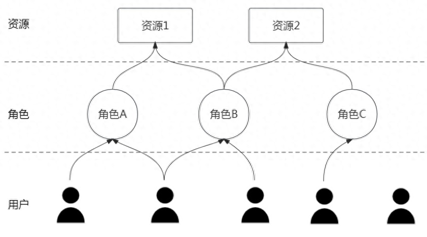 什么是基于角色访问控制(RBAC)技术？详解rbac权限管理的实现方法