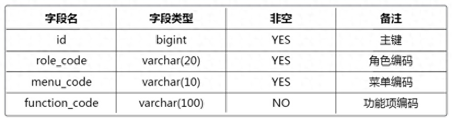 什么是基于角色访问控制(RBAC)技术？详解rbac权限管理的实现方法