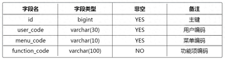 什么是基于角色访问控制(RBAC)技术？详解rbac权限管理的实现方法