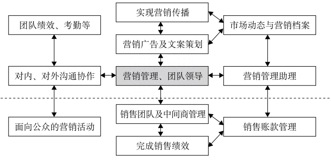 企业营销部的主要职责有哪些？怎么组建管理营销团队？