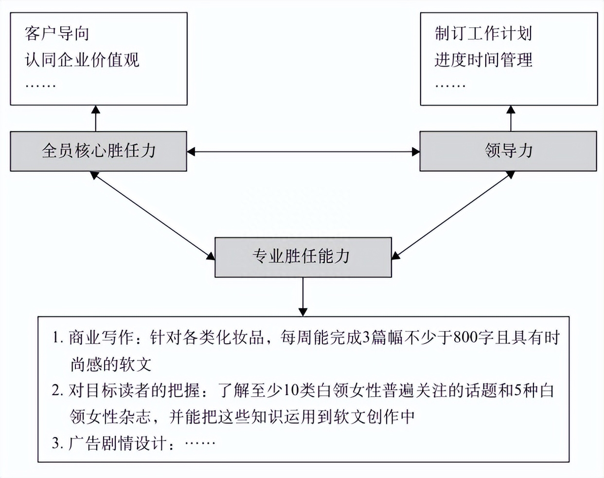 企业营销部的主要职责有哪些？怎么组建管理营销团队？