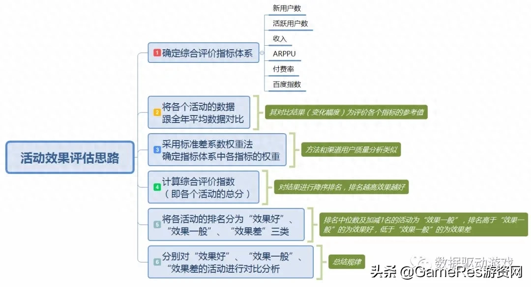 游戏活动策划的效果评估怎么写？游戏活动效果评估优秀模板范文分享