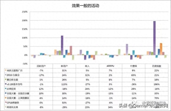 游戏活动策划的效果评估怎么写？游戏活动效果评估优秀模板范文分享