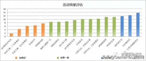 游戏活动策划的效果评估怎么写？游戏活动效果评估优秀模板范文分享