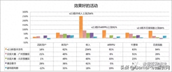 游戏活动策划的效果评估怎么写？游戏活动效果评估优秀模板范文分享