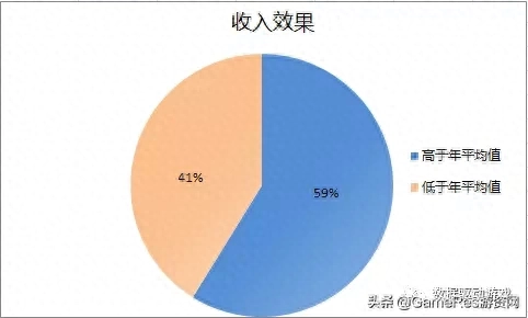 游戏活动策划的效果评估怎么写？游戏活动效果评估优秀模板范文分享