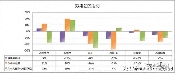游戏活动策划的效果评估怎么写？游戏活动效果评估优秀模板范文分享