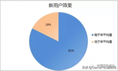 游戏活动策划的效果评估怎么写？游戏活动效果评估优秀模板范文分享